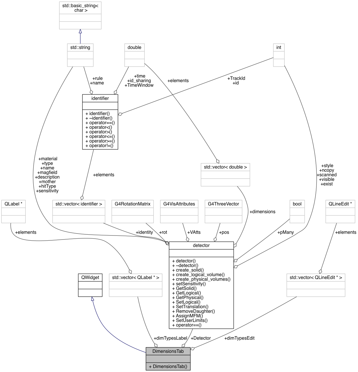 Collaboration graph
