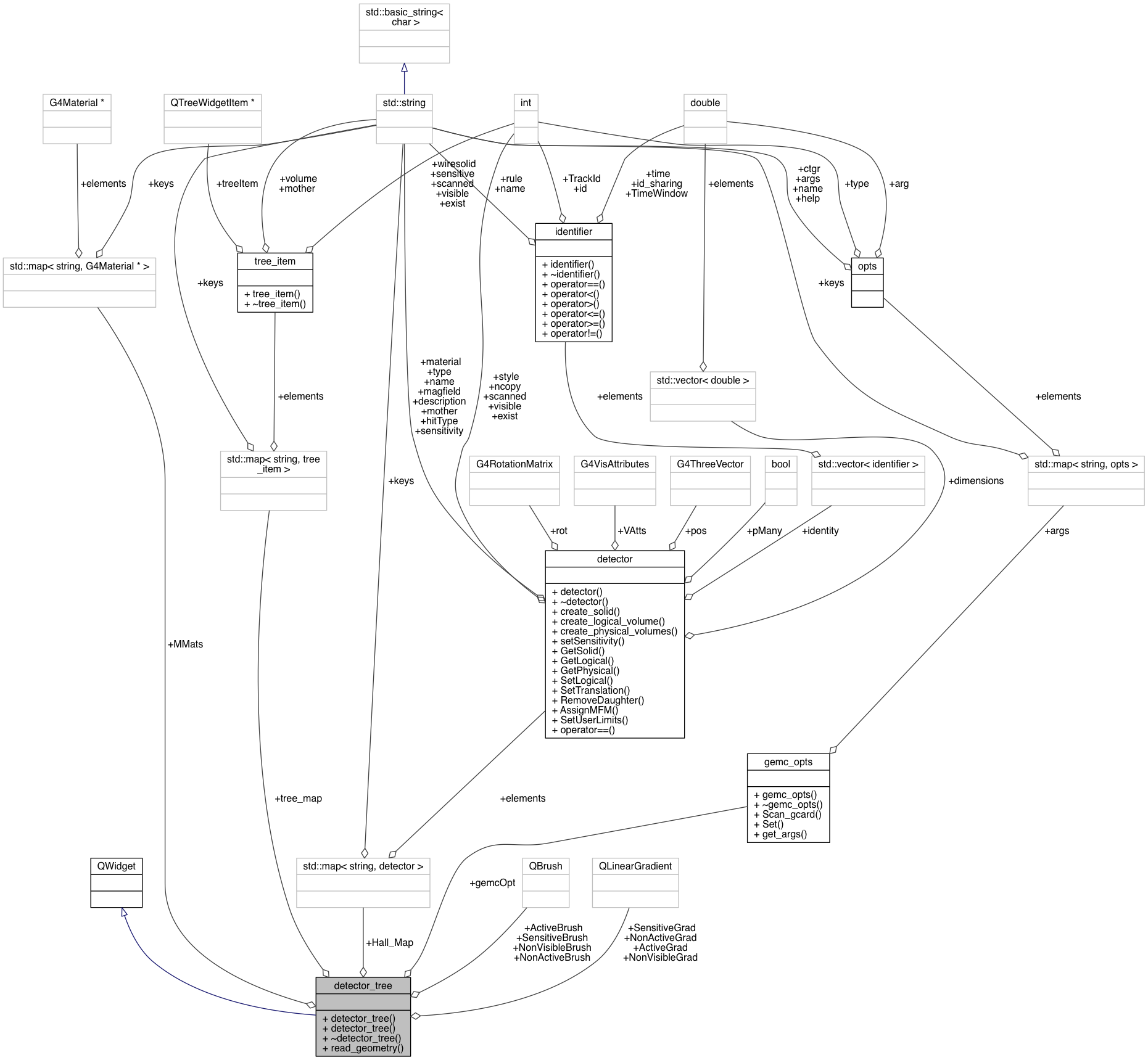 Collaboration graph