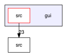 gui