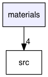 materials