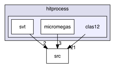 hitprocess/clas12
