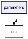 parameters