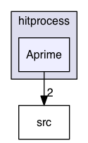 hitprocess/Aprime