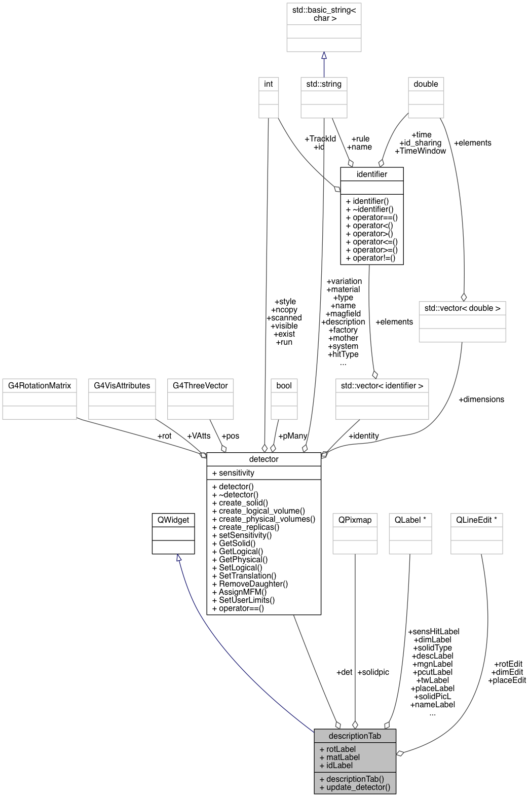 Collaboration graph