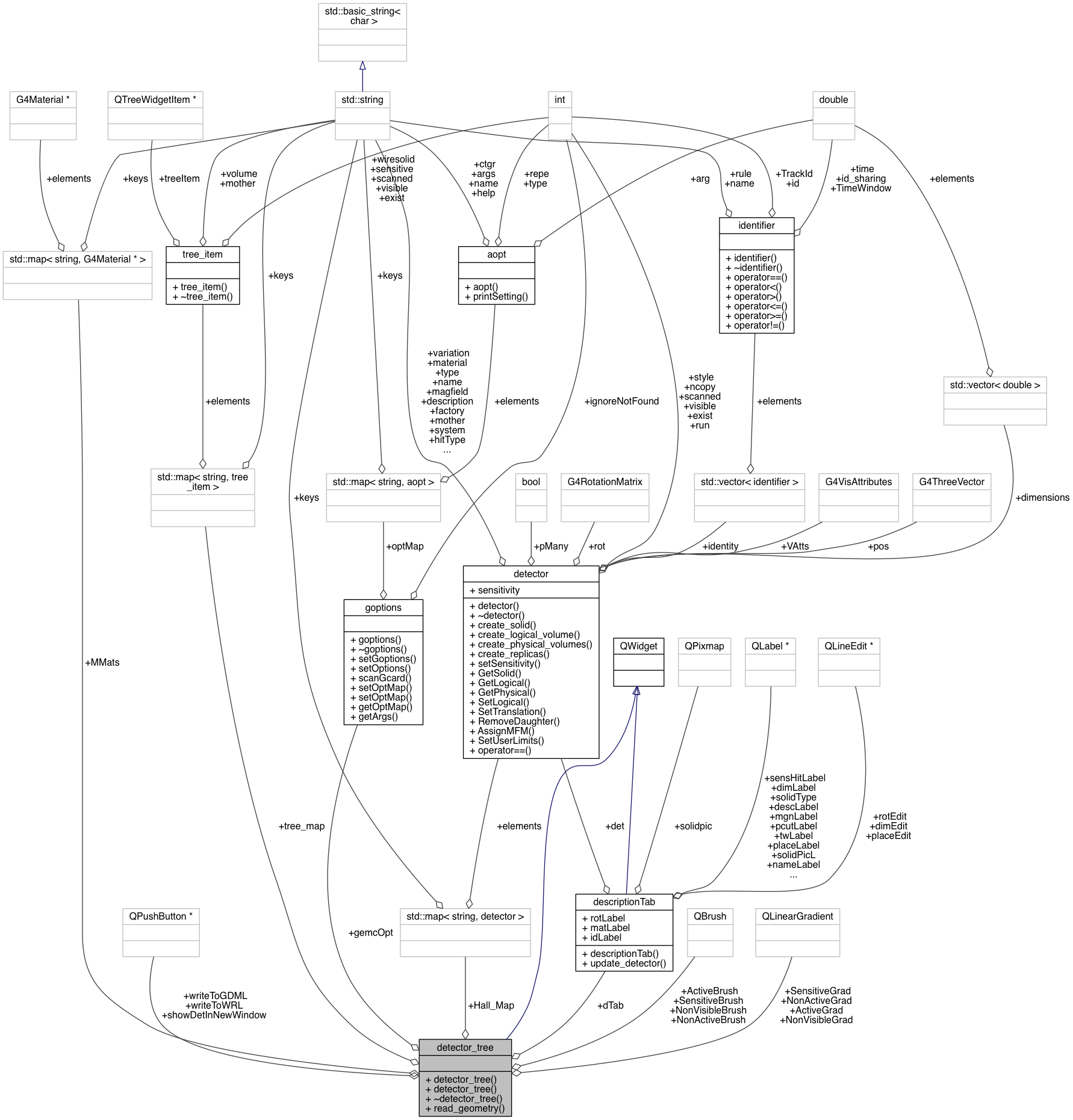 Collaboration graph
