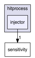 hitprocess/injector