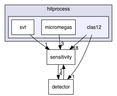 hitprocess/clas12