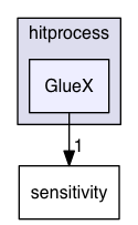 hitprocess/GlueX