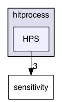 hitprocess/HPS