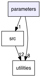 parameters