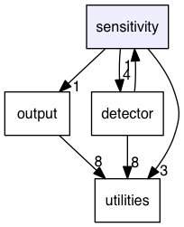 sensitivity