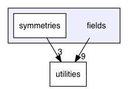 fields